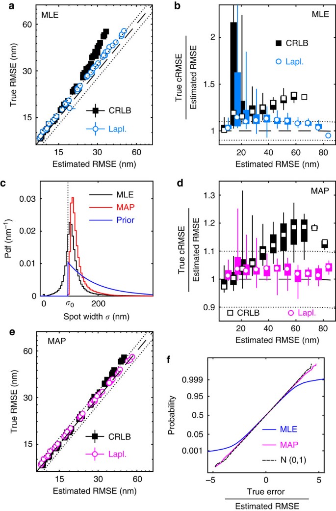 Pointwise error estimates in localization microscopy | Nature ...
