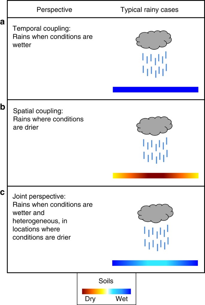 Reconciling spatial and temporal soil moisture effects on afternoon