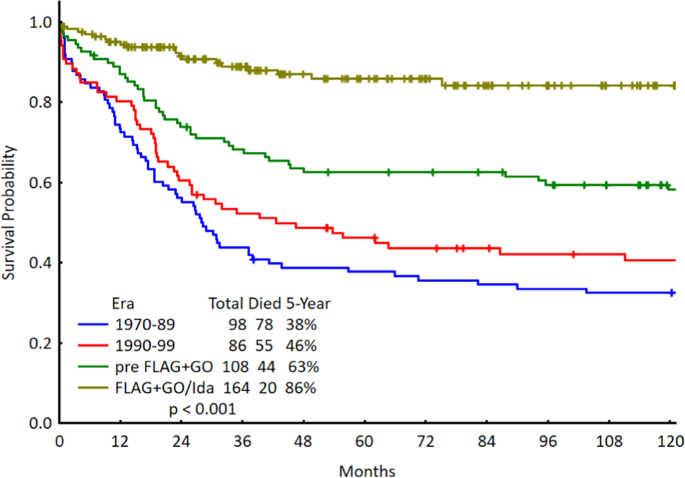 Stage 0 Leukemia Survival Rate SWHATI