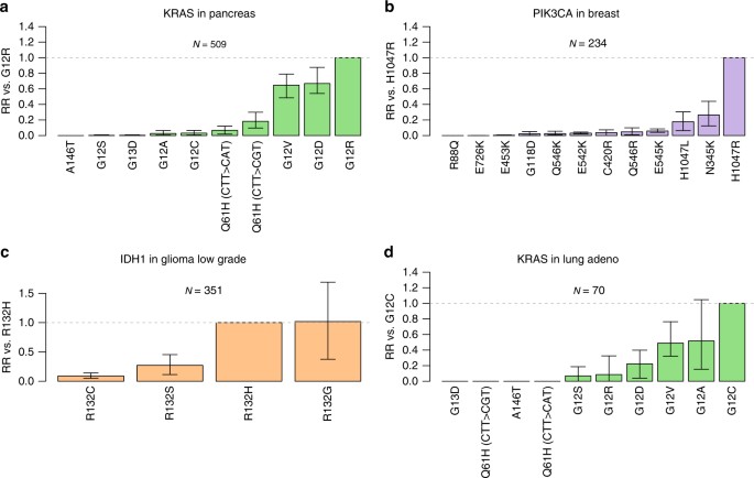 The effects of mutational processes and selection on driver mutations ...