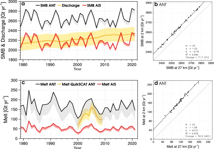 Higher Antarctic ice sheet accumulation and surface melt rates revealed ...
