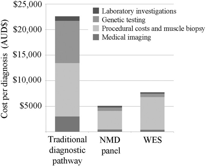 Costeffectiveness of massively parallel sequencing for diagnosis of