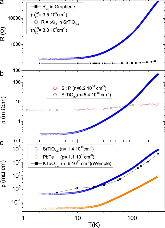 Metallicity without quasiparticles in roomtemperature strontium titanate npj Quantum Materials