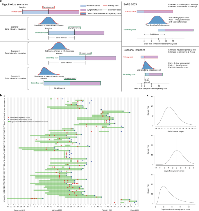 Temporal dynamics in viral shedding and transmissibility