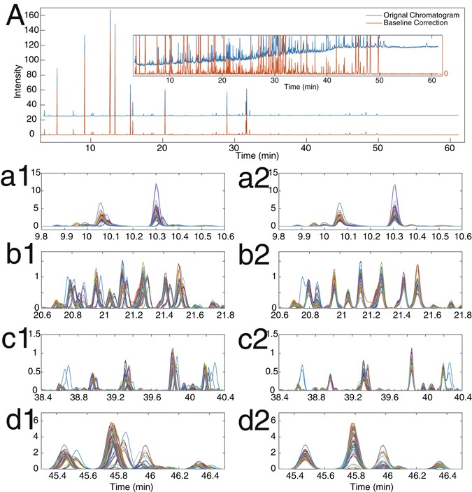 Automatic timeshift alignment method for chromatographic data analysis
