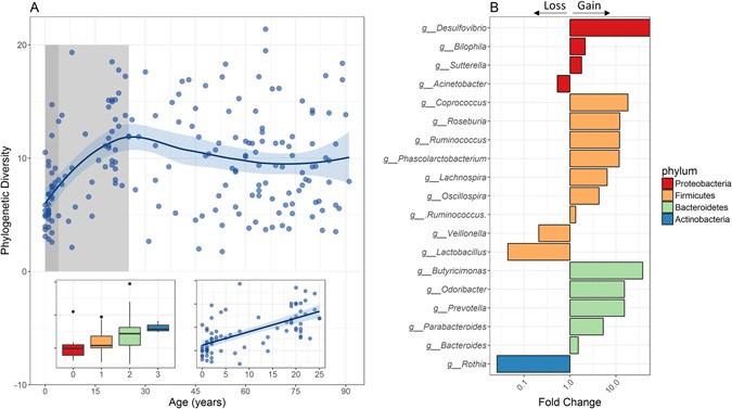 Fecal microbial characterization of hospitalized patients with ...