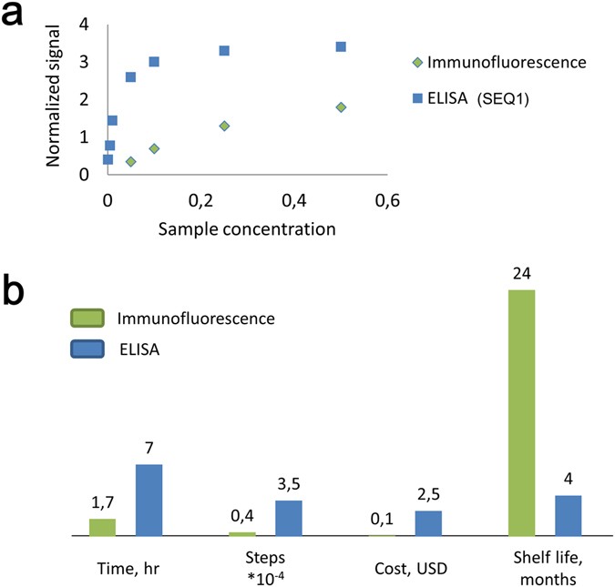 Complexes of DNA with fluorescent dyes are effective reagents for