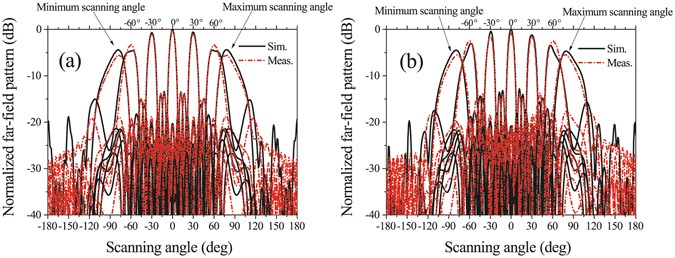 Wide-angle scanning planar array with quasi-hemispherical-pattern ...