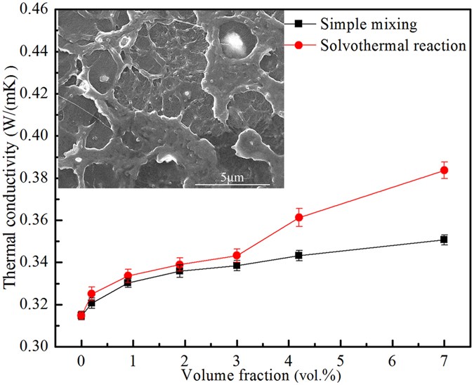 Enhanced Thermal Conductivity and Dielectric Properties of Iron Oxide