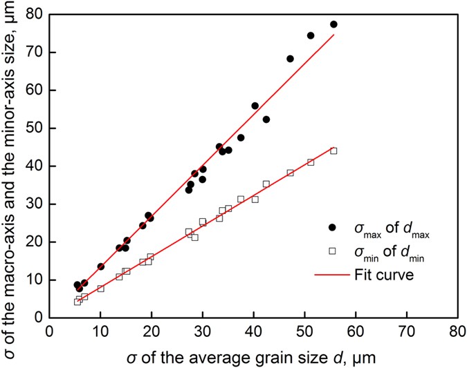 A new study on the growth behavior of austenite grains during heating