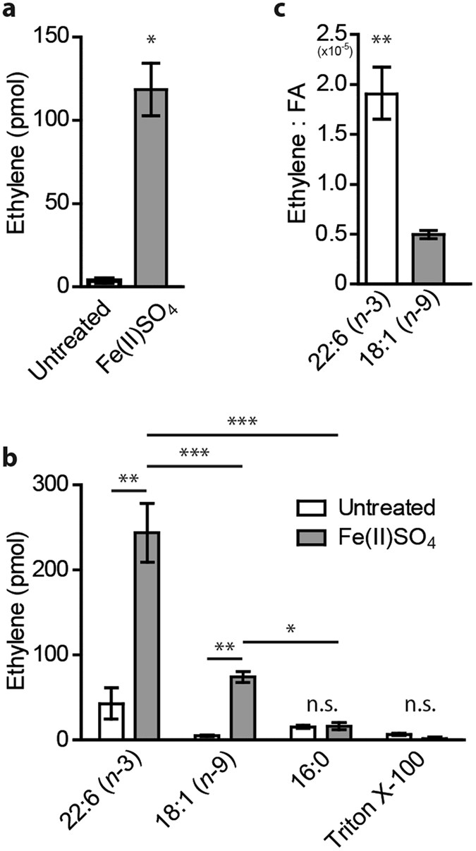 Ethylene, an early marker of systemic inflammation in humans Scientific Reports