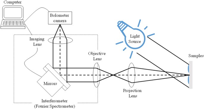 Wide-field mid-infrared hyperspectral imaging of adhesives using a ...