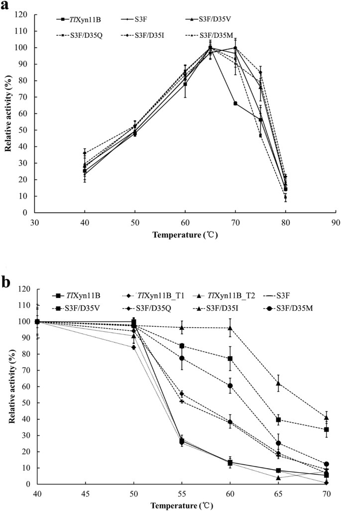 Thermostability improvement of a Talaromyces leycettanus xylanase by