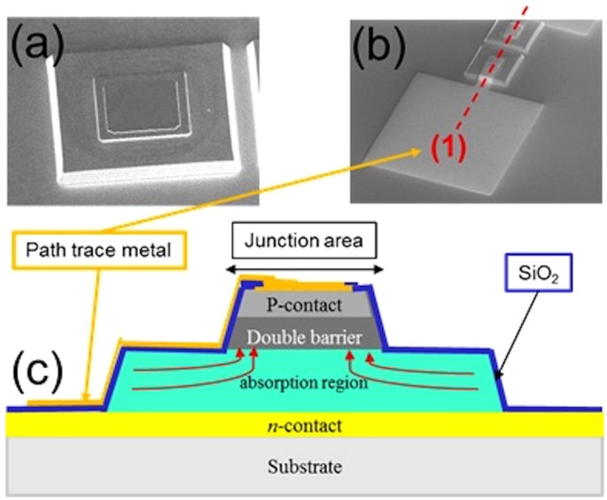 Dark current reduction in microjunctionbased double electron barrier