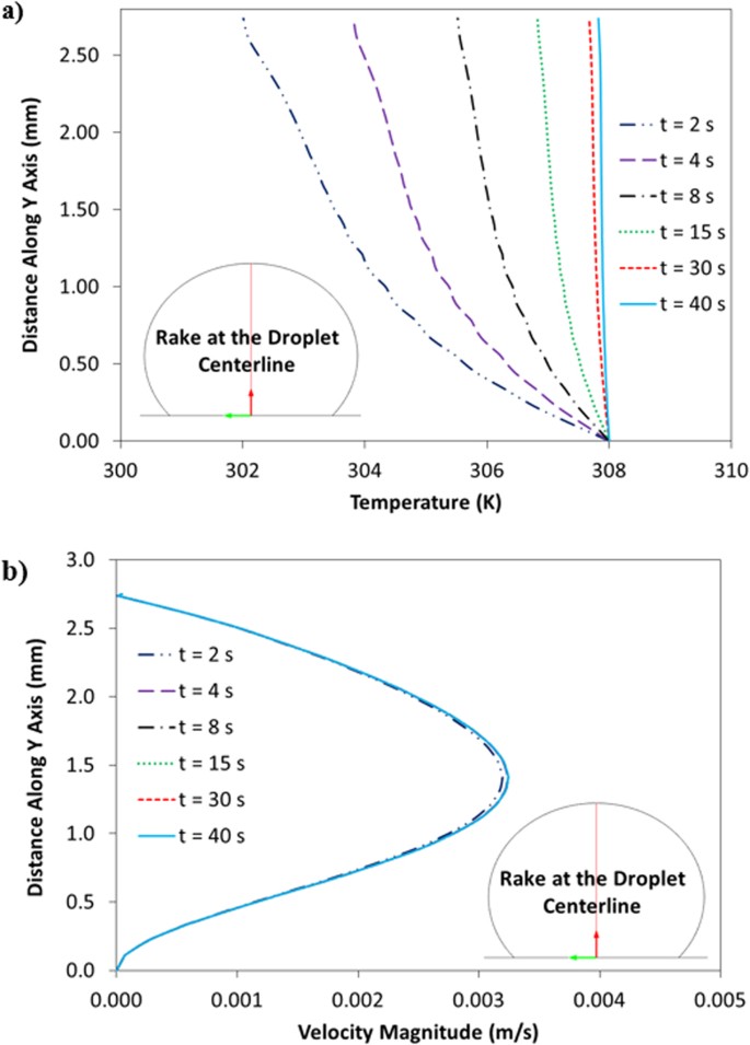 A Water Droplet Pinning and Heat Transfer Characteristics on an