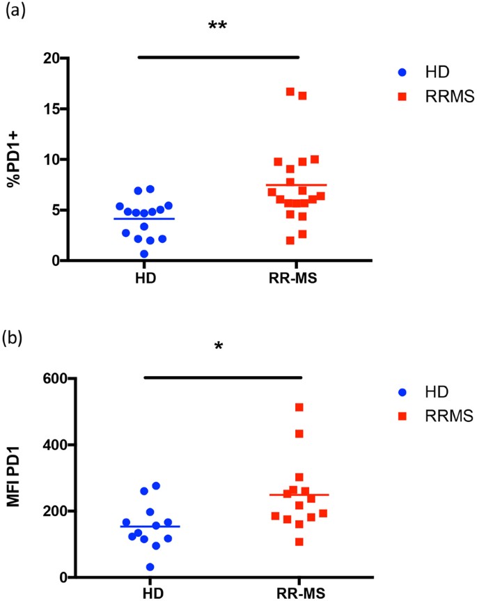 FoxP3 isoforms and PD1 expression by T regulatory cells in multiple