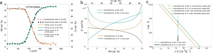 Application Of Distribution Functions In Accurate Determination Of ...