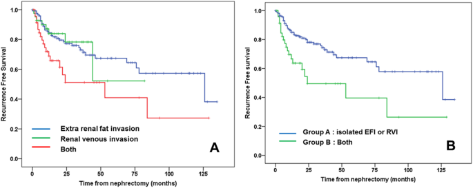 Accurate Risk Assessment of Patients with Pathologic