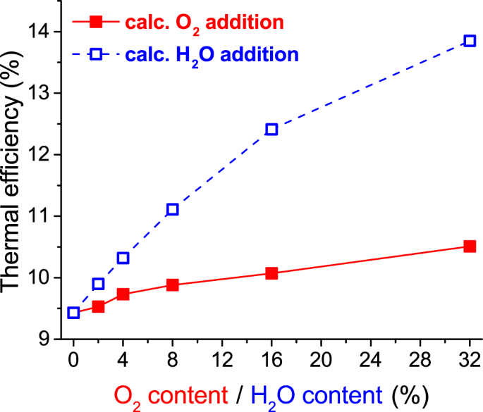 Plasma-based multi-reforming for Gas-To-Liquid: tuning the ...