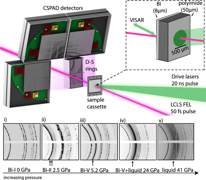 Femtosecond diffraction studies of solid and liquid phase ...