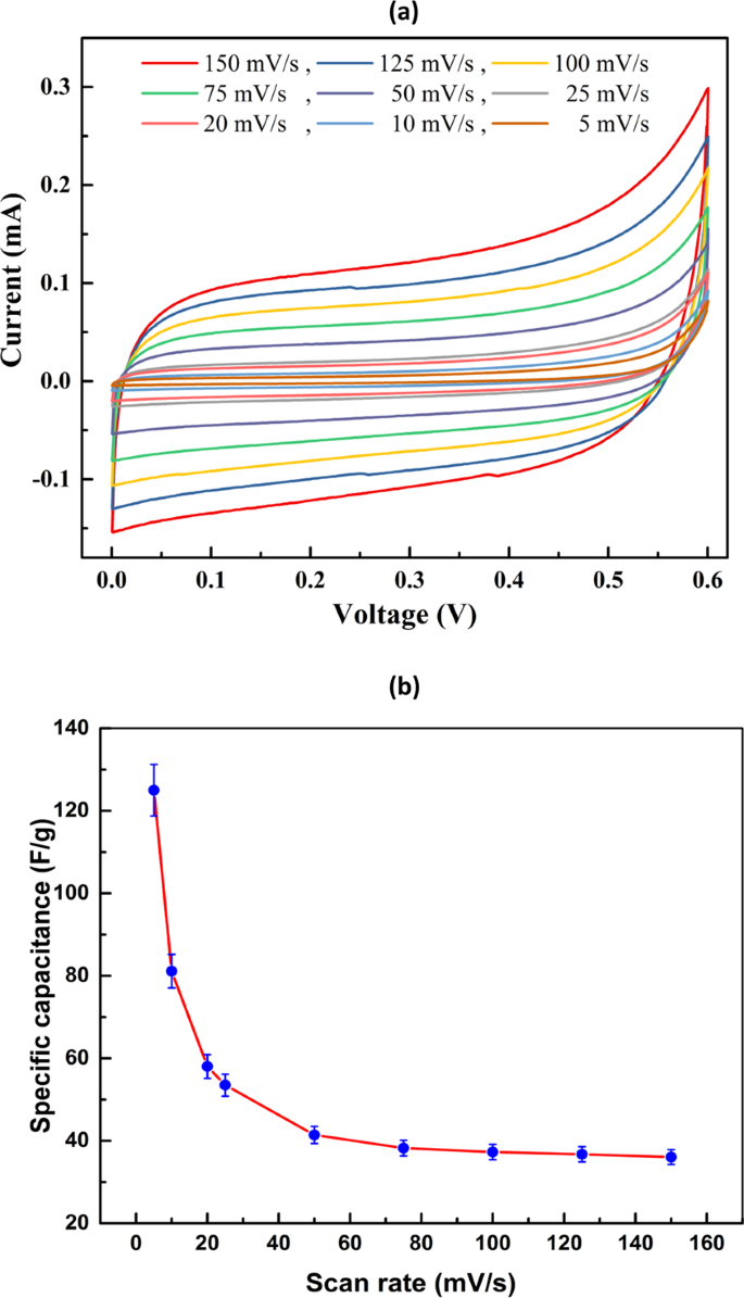 Manganese Dioxide For Supercapacitor Applications / Manganese dioxide core-shell nanostructure to achieve ... / Recently, mnox materials including mn 3 o 4 were.