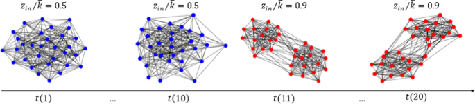 Temporal Network Pattern Identification by Community Modelling ...