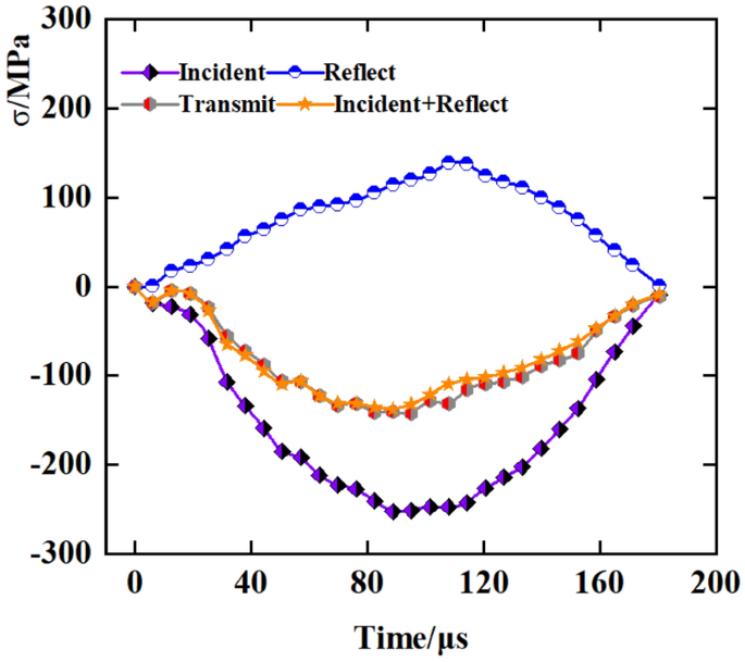 Influence of dynamic load and water on energy accumulation and ...
