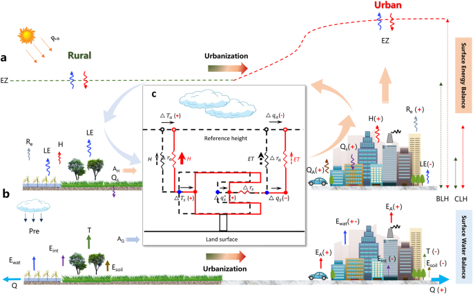 Urbanization alters atmospheric dryness through land evapotranspiration ...