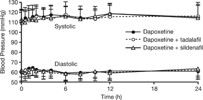 dapoxetine adverse effects