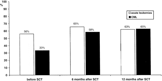 Bone density in acute leukemia