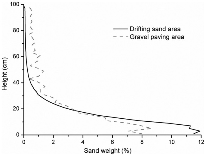 The sand-deposition impact of artificial gravel beds on the protection ...