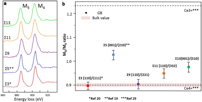 Atomic Structures And Oxygen Dynamics Of CeO 2 Grain Boundaries ...