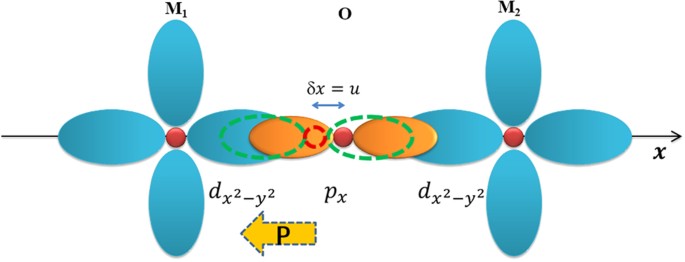Short range magnetic exchange interaction favors ferroelectricity ...