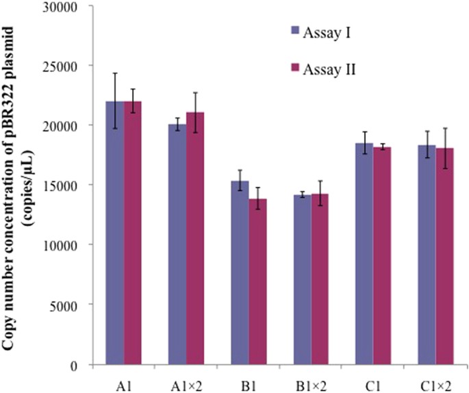 Accurate quantification of supercoiled DNA by digital PCR Scientific