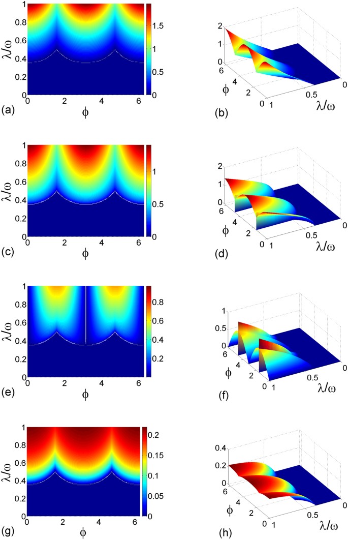 symmetries phase coherence symmetries phase coherence