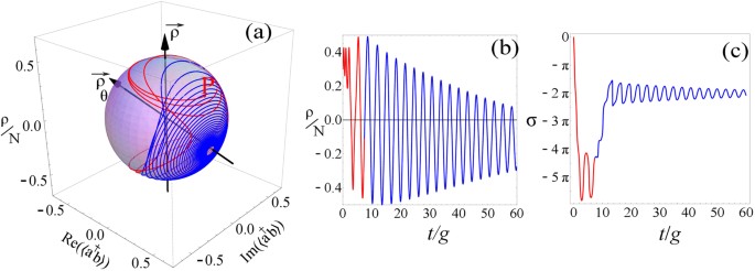 Polaritonic Rabi and Josephson Oscillations | Scientific Reports