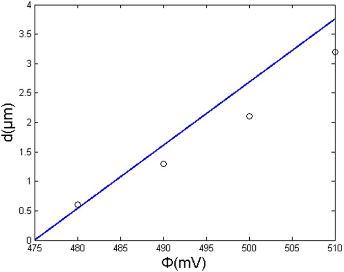 Distance effects in electrochemical micromachining | Scientific Reports
