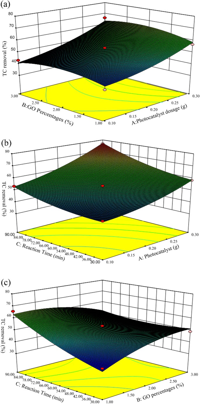 Fabrication, Characterization And Response Surface Method (RSM ...