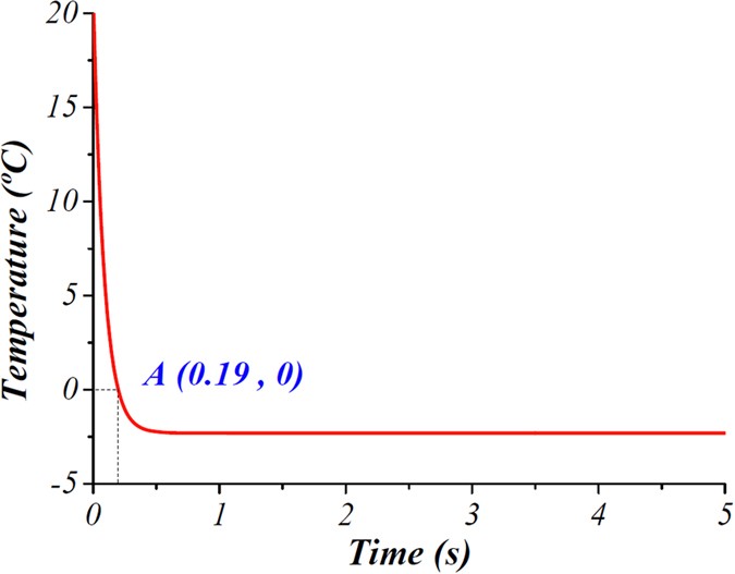 High response speed microfluidic ice valves with enhanced thermal
