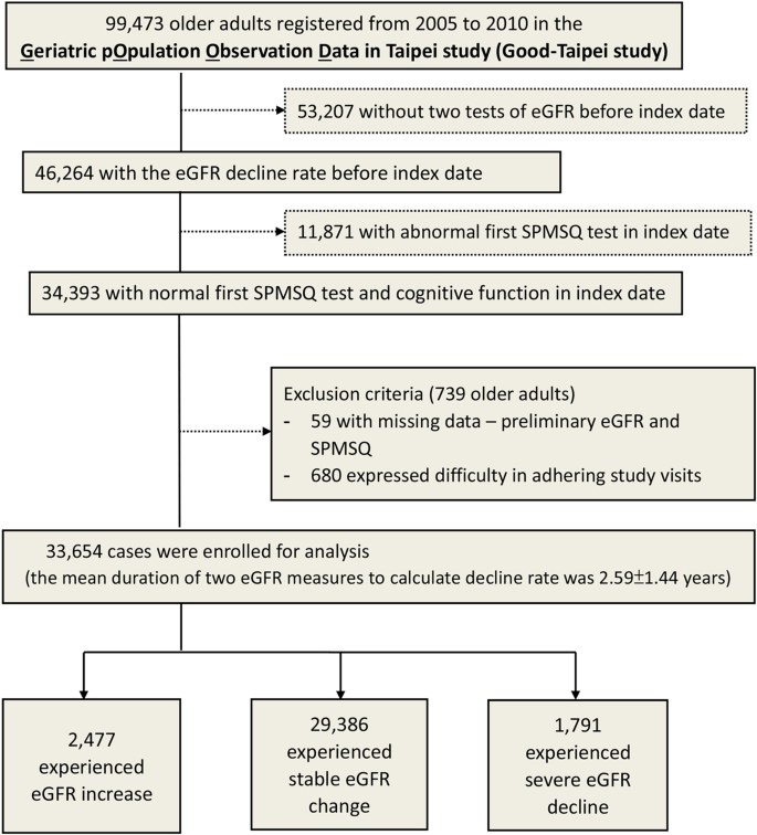 Severe Decline of Estimated Glomerular Filtration Rate ... Severe Decline of Estimated Glomerular Filtration Rate ...