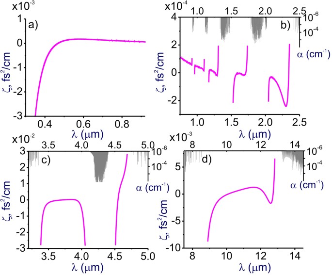 The generalized Sellmeier equation for air | Scientific Reports