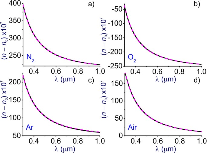 The generalized Sellmeier equation for air | Scientific Reports