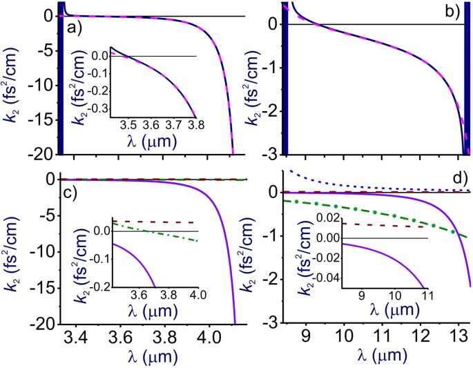 The generalized Sellmeier equation for air | Scientific Reports