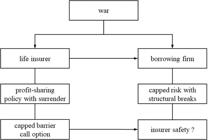 The impact of war on insurer safety: a contingent claim model analysis ...