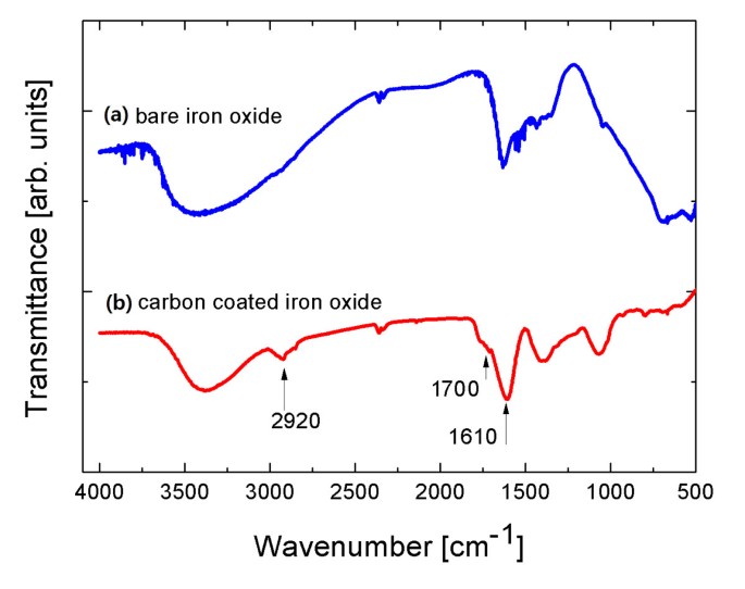 Carboncoated iron oxide nanoparticles as contrast agents in