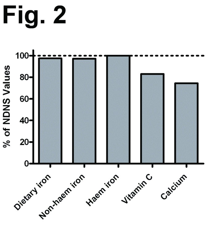 Iron status is inversely associated with dietary iron intakes in