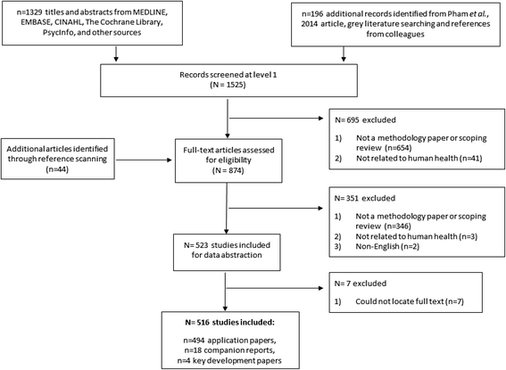 Scoping review google scholar image