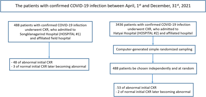 Radiographic patterns and severity scoring of COVID-19 pneumonia in ...