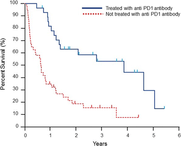 Secondary Brain Cancer Survival Rates - Brain Tumor Cancer