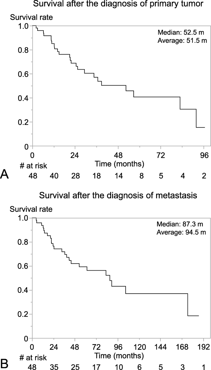 Prognostic factors of metastatic myxoid BMC